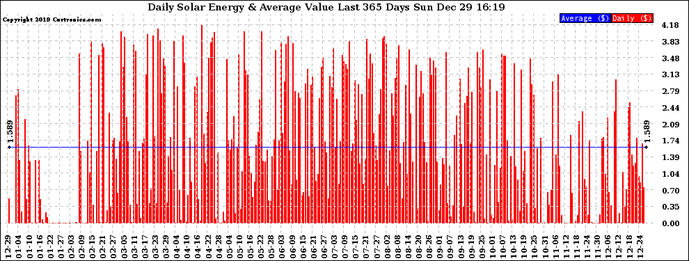 Solar PV/Inverter Performance Daily Solar Energy Production Value Last 365 Days