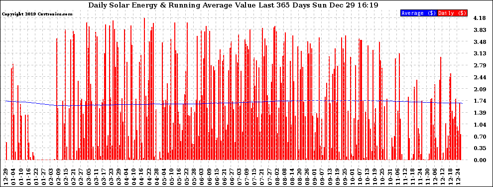 Solar PV/Inverter Performance Daily Solar Energy Production Value Running Average Last 365 Days