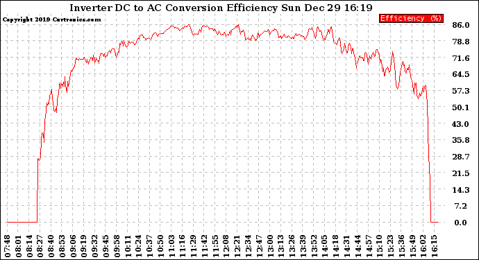 Solar PV/Inverter Performance Inverter DC to AC Conversion Efficiency