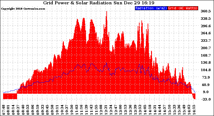 Solar PV/Inverter Performance Grid Power & Solar Radiation