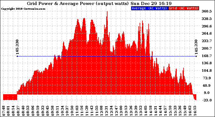 Solar PV/Inverter Performance Inverter Power Output