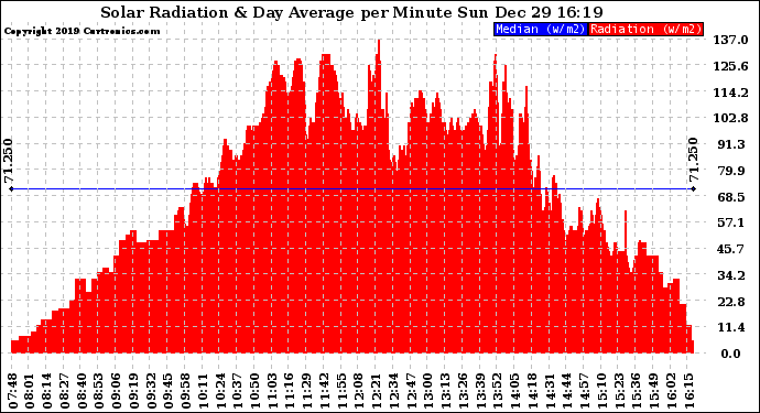 Solar PV/Inverter Performance Solar Radiation & Day Average per Minute