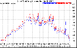 Solar PV/Inverter Performance Photovoltaic Panel Current Output