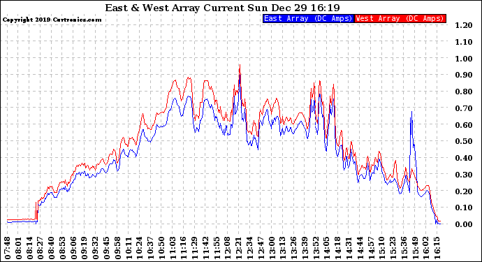 Solar PV/Inverter Performance Photovoltaic Panel Current Output