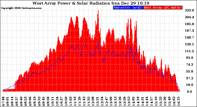 Solar PV/Inverter Performance West Array Power Output & Solar Radiation