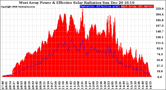 Solar PV/Inverter Performance West Array Power Output & Effective Solar Radiation