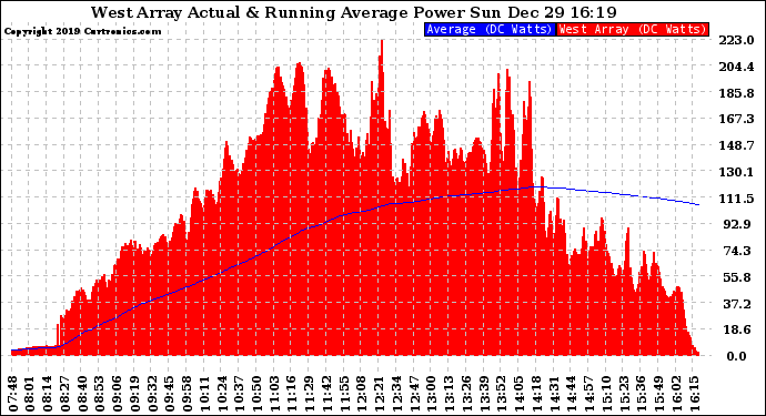 Solar PV/Inverter Performance West Array Actual & Running Average Power Output