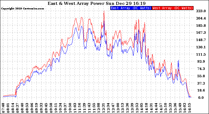 Solar PV/Inverter Performance Photovoltaic Panel Power Output