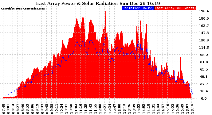 Solar PV/Inverter Performance East Array Power Output & Solar Radiation