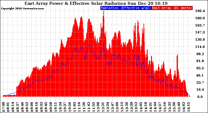 Solar PV/Inverter Performance East Array Power Output & Effective Solar Radiation