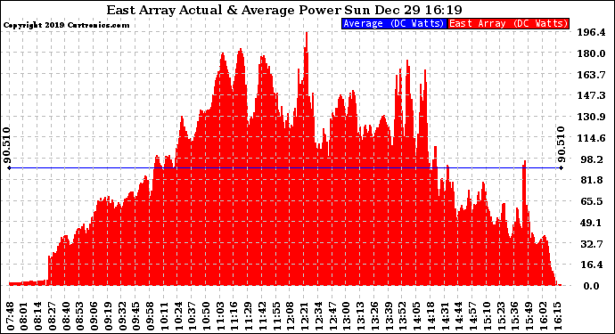 Solar PV/Inverter Performance East Array Actual & Average Power Output