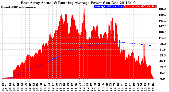 Solar PV/Inverter Performance East Array Actual & Running Average Power Output