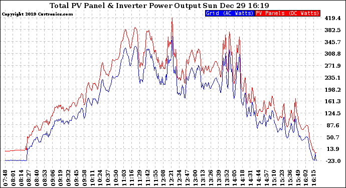 Solar PV/Inverter Performance PV Panel Power Output & Inverter Power Output