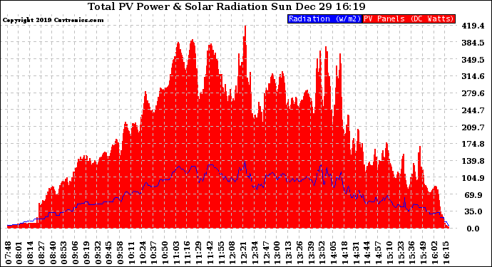 Solar PV/Inverter Performance Total PV Panel Power Output & Solar Radiation