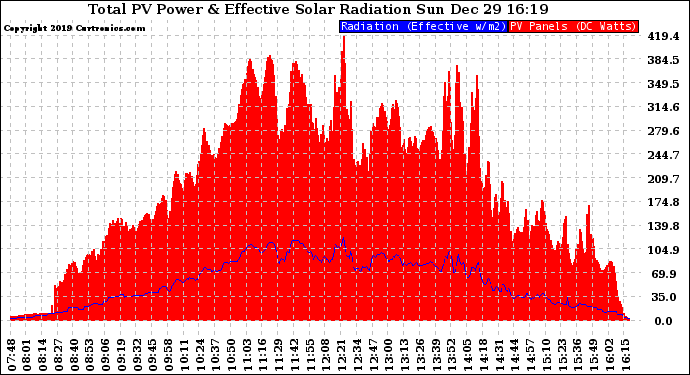 Solar PV/Inverter Performance Total PV Panel Power Output & Effective Solar Radiation