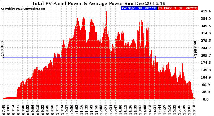 Solar PV/Inverter Performance Total PV Panel Power Output