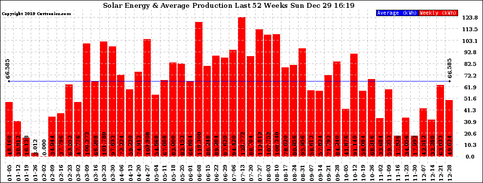 Solar PV/Inverter Performance Weekly Solar Energy Production Last 52 Weeks