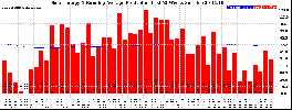 Milwaukee Solar Powered Home WeeklyProduction52RunningAvg