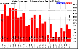 Milwaukee Solar Powered Home WeeklyProductionValue