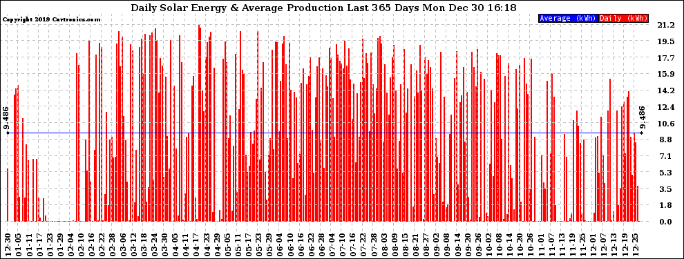 Solar PV/Inverter Performance Daily Solar Energy Production Last 365 Days