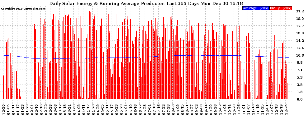 Solar PV/Inverter Performance Daily Solar Energy Production Running Average Last 365 Days