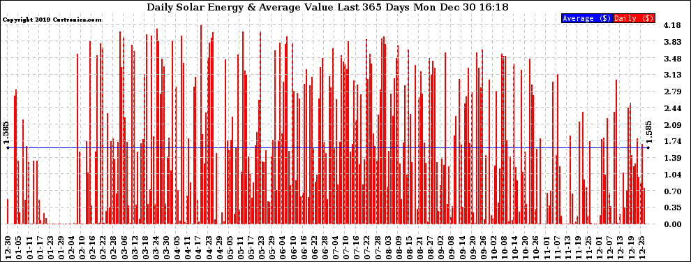 Solar PV/Inverter Performance Daily Solar Energy Production Value Last 365 Days