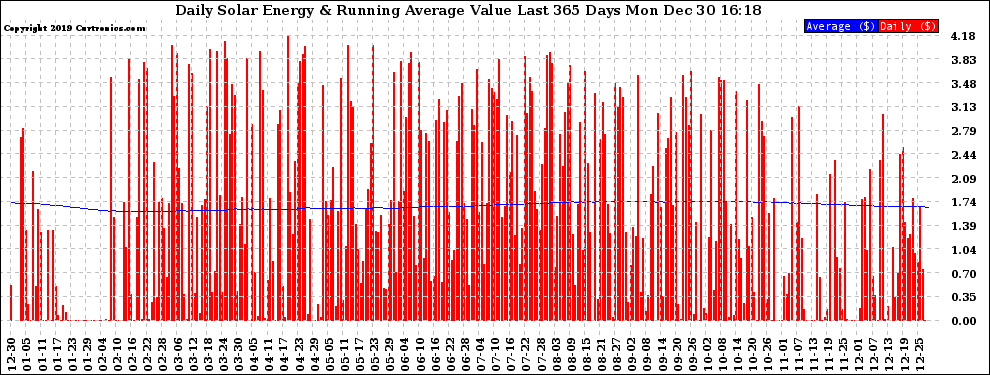 Solar PV/Inverter Performance Daily Solar Energy Production Value Running Average Last 365 Days