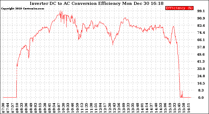 Solar PV/Inverter Performance Inverter DC to AC Conversion Efficiency