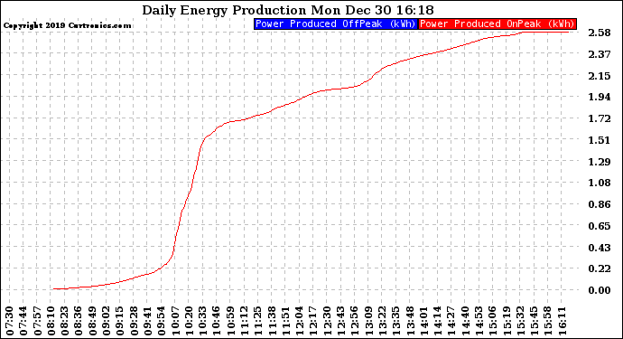 Solar PV/Inverter Performance Daily Energy Production