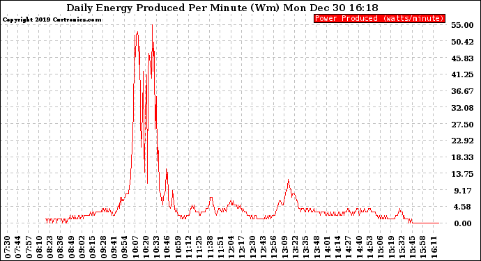 Solar PV/Inverter Performance Daily Energy Production Per Minute