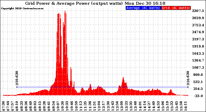 Solar PV/Inverter Performance Inverter Power Output