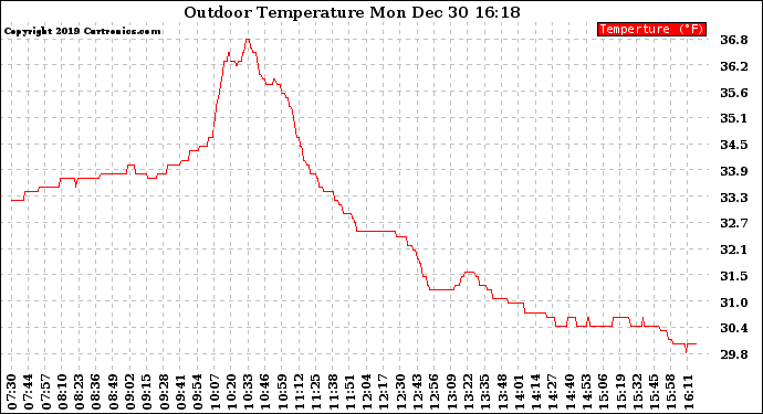 Solar PV/Inverter Performance Outdoor Temperature