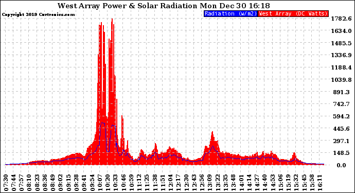 Solar PV/Inverter Performance West Array Power Output & Solar Radiation