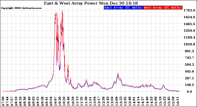 Solar PV/Inverter Performance Photovoltaic Panel Power Output