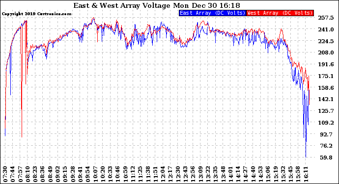 Solar PV/Inverter Performance Photovoltaic Panel Voltage Output