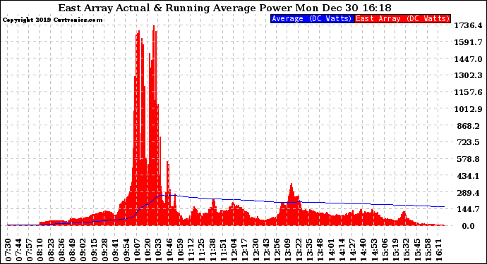 Solar PV/Inverter Performance East Array Actual & Running Average Power Output