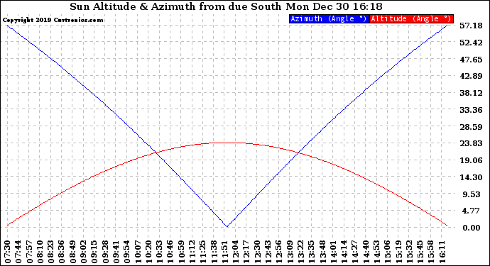 Solar PV/Inverter Performance Sun Altitude Angle & Azimuth Angle