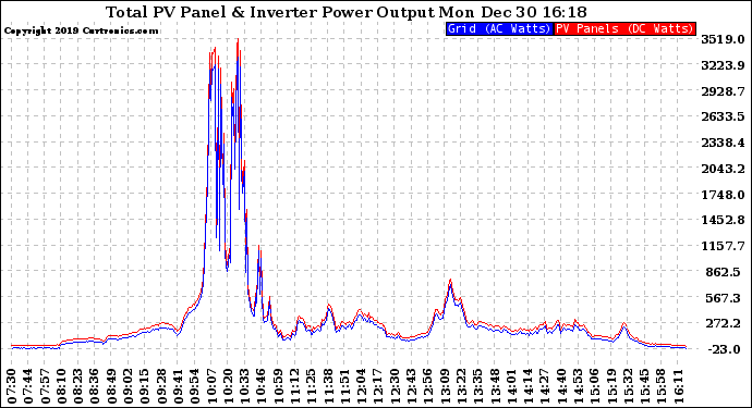 Solar PV/Inverter Performance PV Panel Power Output & Inverter Power Output