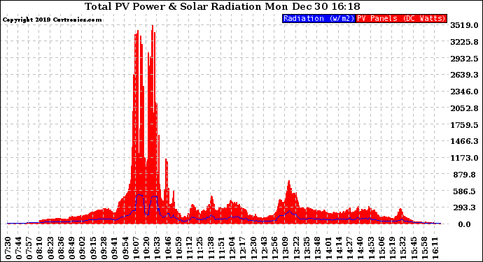 Solar PV/Inverter Performance Total PV Panel Power Output & Solar Radiation