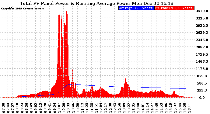 Solar PV/Inverter Performance Total PV Panel & Running Average Power Output