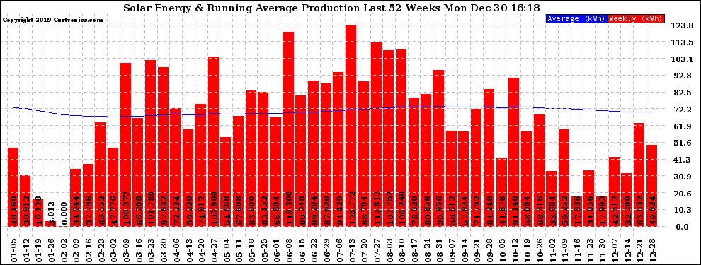 Solar PV/Inverter Performance Weekly Solar Energy Production Running Average Last 52 Weeks