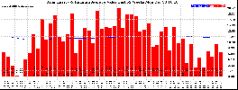 Milwaukee Solar Powered Home WeeklyProduction52ValueRunningAvg