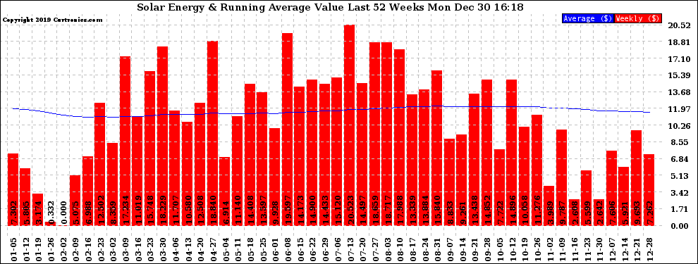 Solar PV/Inverter Performance Weekly Solar Energy Production Value Running Average Last 52 Weeks