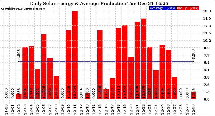 Solar PV/Inverter Performance Daily Solar Energy Production