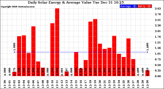 Solar PV/Inverter Performance Daily Solar Energy Production Value