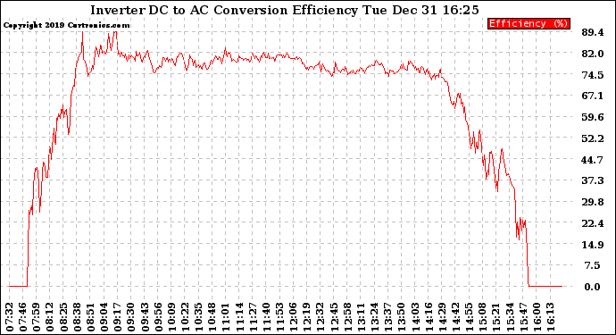 Solar PV/Inverter Performance Inverter DC to AC Conversion Efficiency