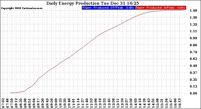 Solar PV/Inverter Performance Daily Energy Production