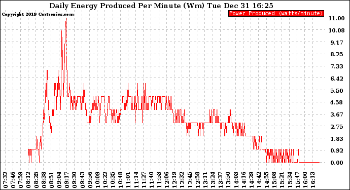 Solar PV/Inverter Performance Daily Energy Production Per Minute