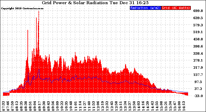 Solar PV/Inverter Performance Grid Power & Solar Radiation