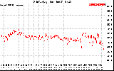 Solar PV/Inverter Performance Grid Voltage